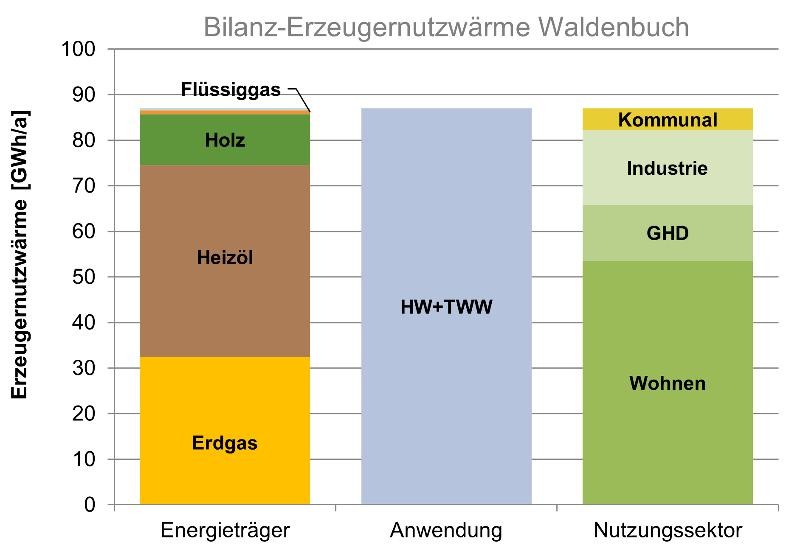 Balkendiagramm zur Bilanz der Erzeugernutzwärme aufgeteilt nach Energieträger, Anwendungsart und Nutzungssektor