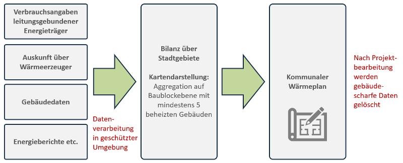 Ablaufschema der Datenerhebung zur kommunalen Wärmeplanung