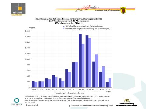 Diagramm zur Altersverteilung in Waldenbuch: Vergleich von 2012 und 2030 mit deutlichem Anstieg älterer Bevölkerung.